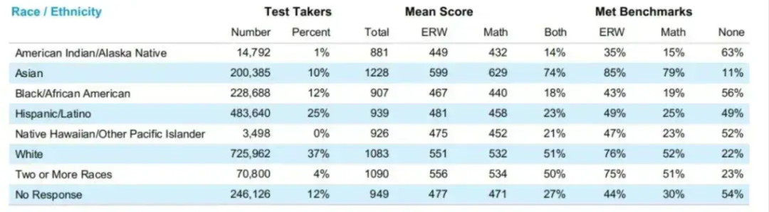 2024年SAT成绩报告发布，考生增加6万，亚裔考生成绩再创新高