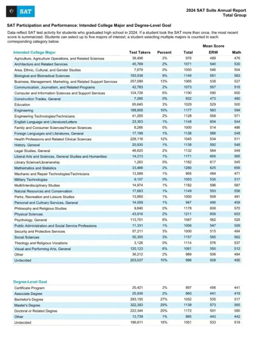 2024年SAT成绩报告发布，考生增加6万，亚裔考生成绩再创新高
