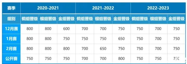 USACO竞赛分数线及晋级率