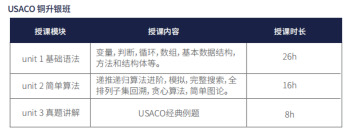 USACO竞赛分数线及晋级率