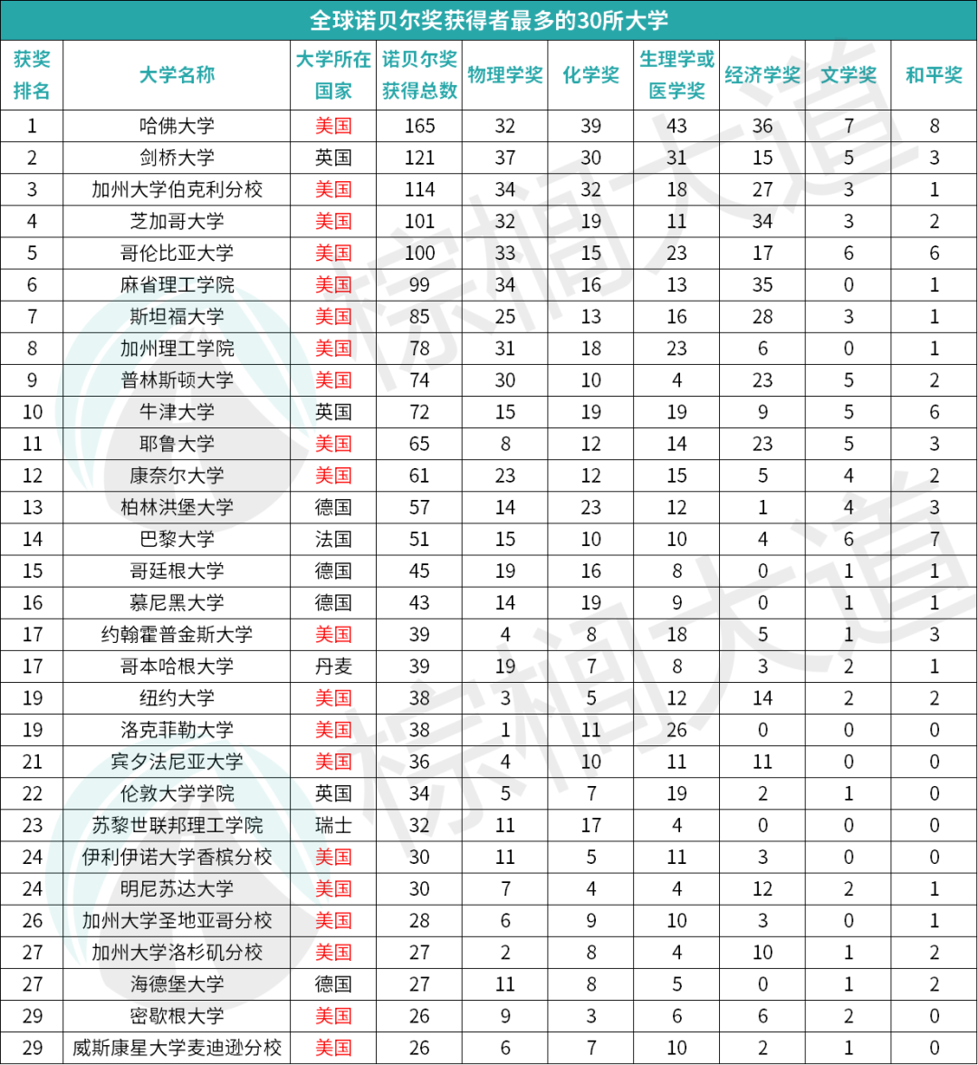 全球诺贝尔奖最多的30所大学！