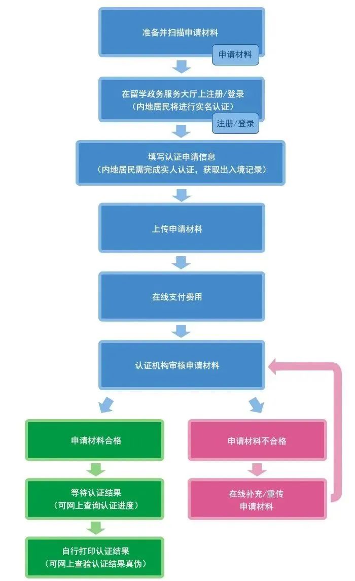 事关全体留学生！学历认证再调整！归国认证大变天！