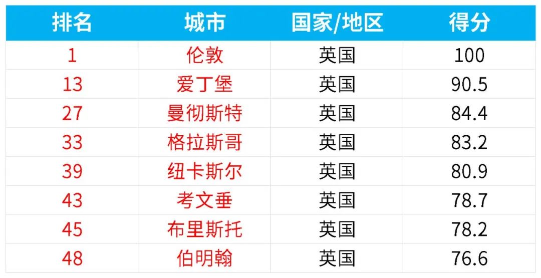 出国留学城市怎么选？25QS最佳留学城市来啦