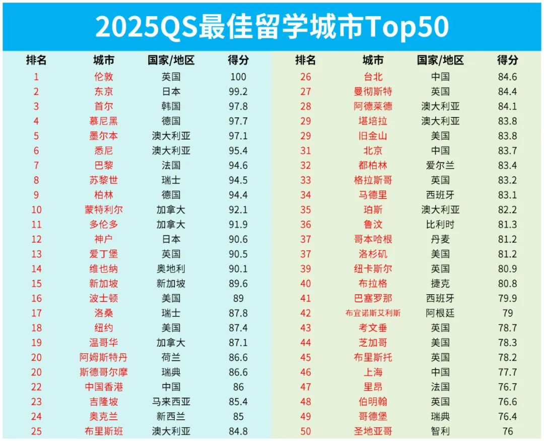 出国留学城市怎么选？25QS最佳留学城市来啦