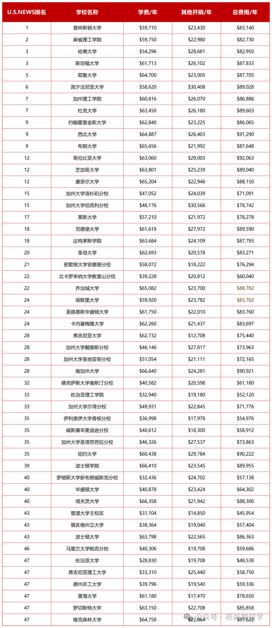 美国留学费用与出路|留学性价比系列