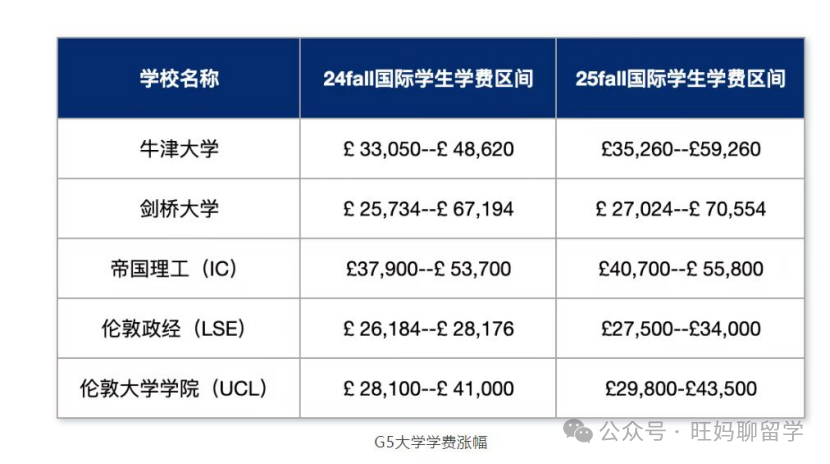 英国留学费用与出路|留学性价比系列