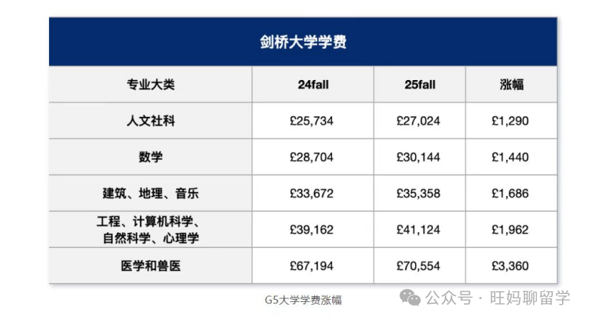 英国留学费用与出路|留学性价比系列