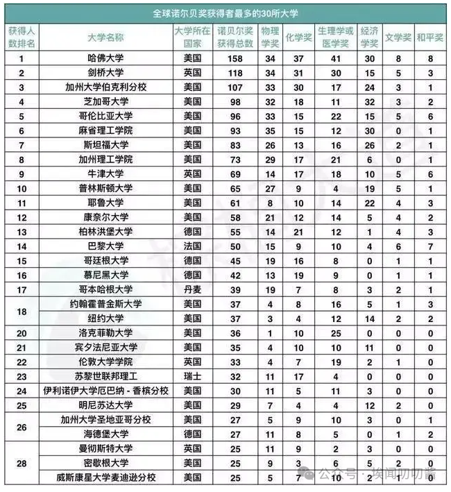 诺奖得主们都是哪家大学毕业的？留学生们来看看~