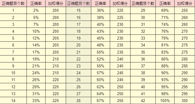 “上海三公”对小托福的要求是什么？上海小托福课占位中！