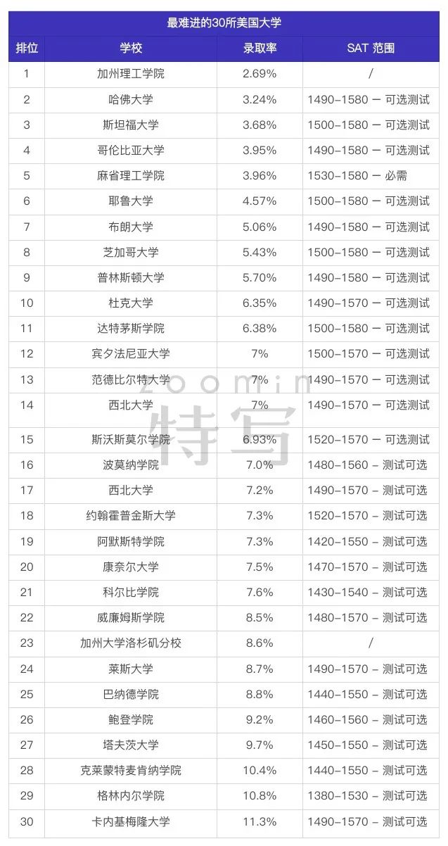 2025「全美最难进大学」榜单出炉，前三名中两所非常春藤