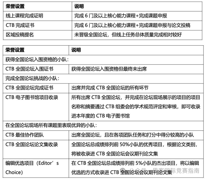 CTB竞赛新手家长及学生必看！附CTB竞赛课题组队+辅导培训