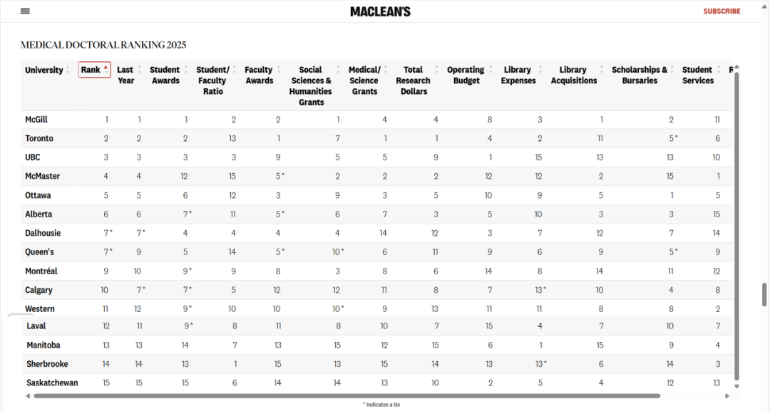 加拿大留学 | 2025年麦考林加拿大大学排名出炉！