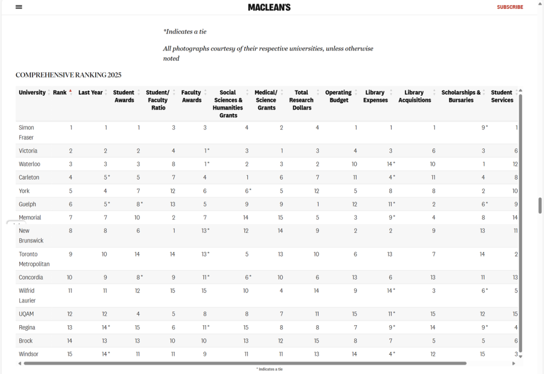 加拿大留学 | 2025年麦考林加拿大大学排名出炉！