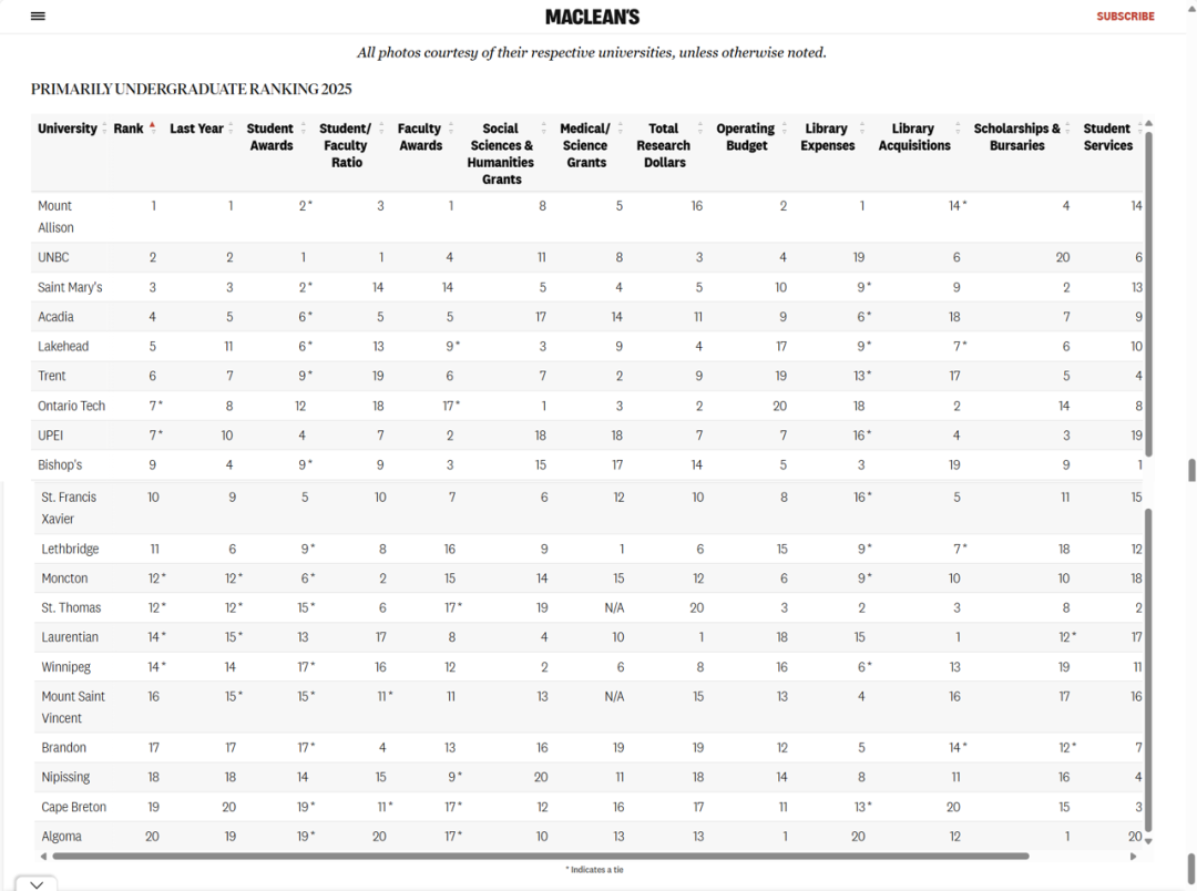 加拿大留学 | 2025年麦考林加拿大大学排名出炉！
