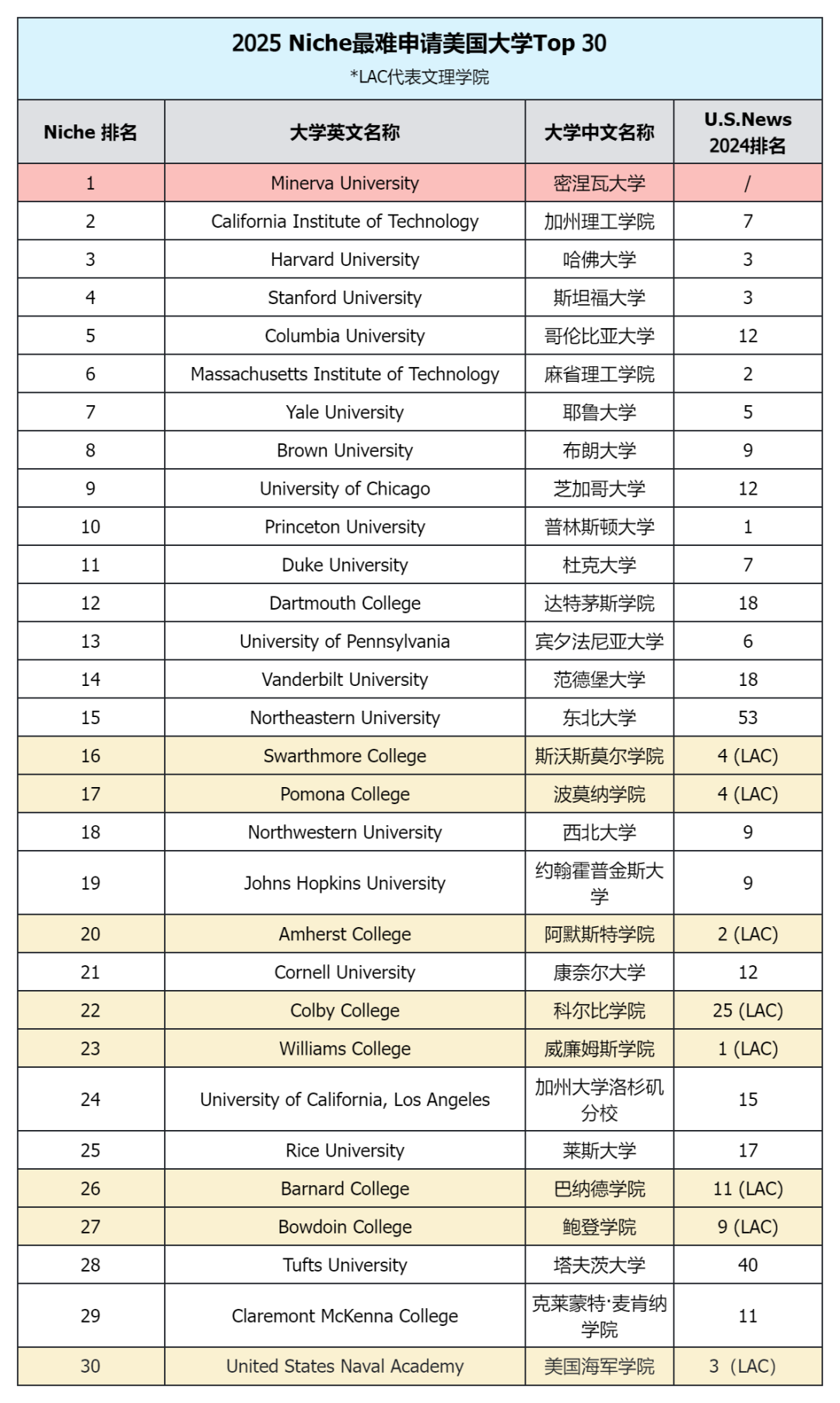 「2025最难进的美国大学」榜单出炉：第一名录取率仅为1%