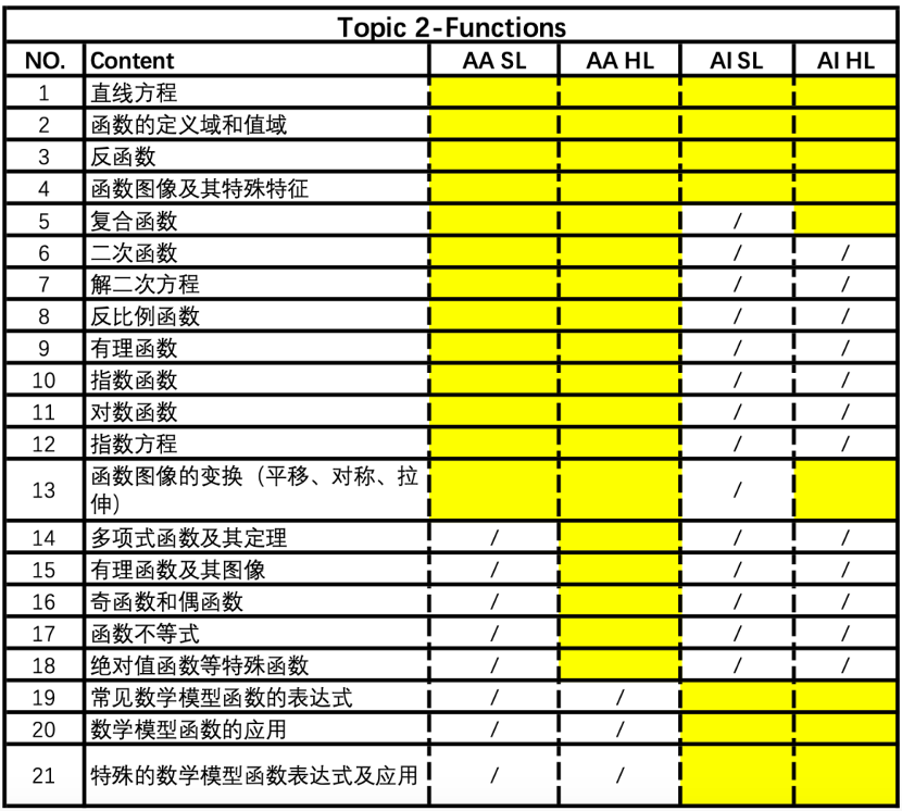 IB体系的学生怎么备考AMC10数学竞赛？几年级开始适合？