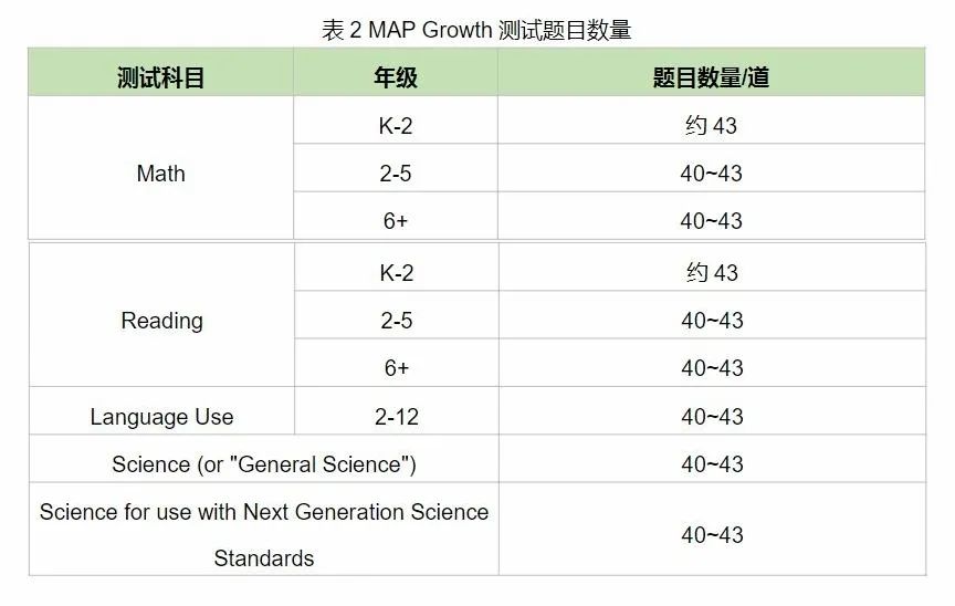 鼎石在用的入学测MAP考试，该怎么准备？