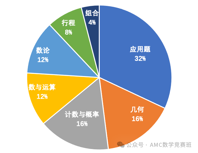 amc8相当于什么水平？打算冲上海三公的孩子几年级学习amc8数学竞赛合适？