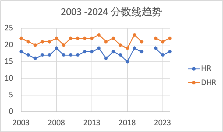 近三年 AMC 8 的考察重点有大变化！