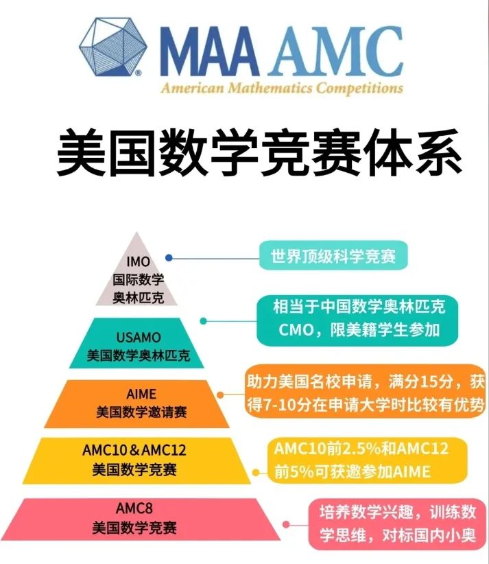 AMC数学竞赛和欧几里得竞赛哪个含金量更高？两大数学竞赛全方位对比~