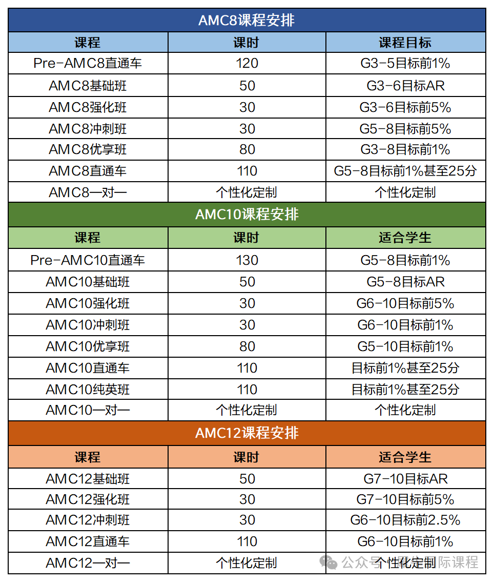 AMC数学竞赛和欧几里得竞赛哪个含金量更高？两大数学竞赛全方位对比~