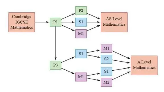 ALevel数学考什么？alevel数学如何备考？alevel数学培训辅导课程正在招生中......