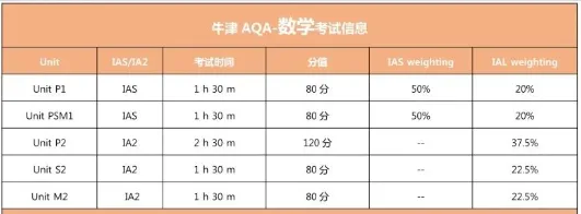 ALevel数学考什么？alevel数学如何备考？alevel数学培训辅导课程正在招生中......