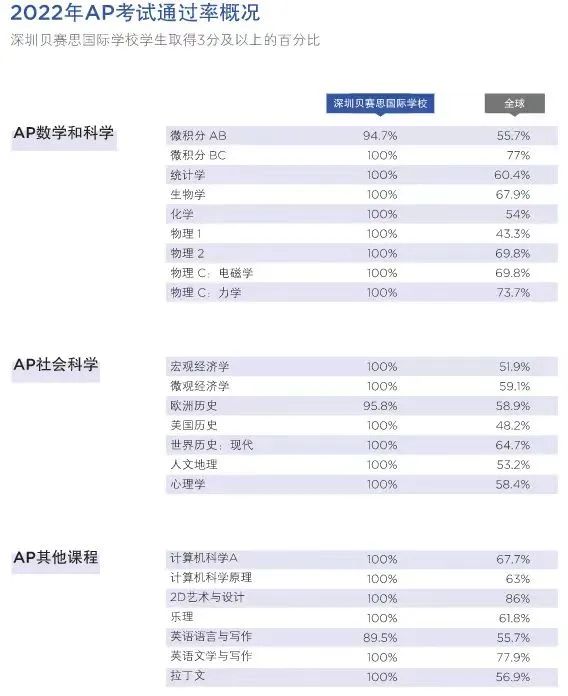 23%毕业生进入TOP 10 大学的美国贝机构学校，中国学生如何申请？