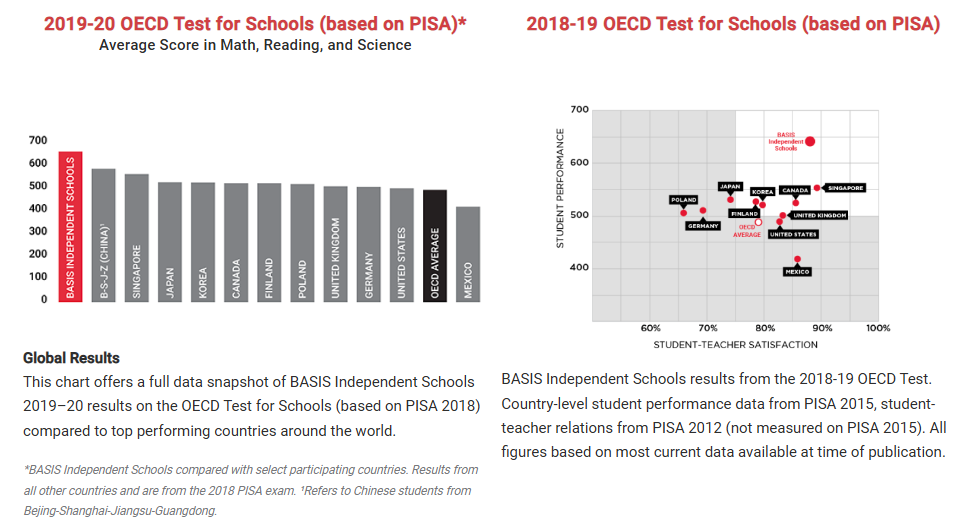 23%毕业生进入TOP 10 大学的美国贝机构学校，中国学生如何申请？