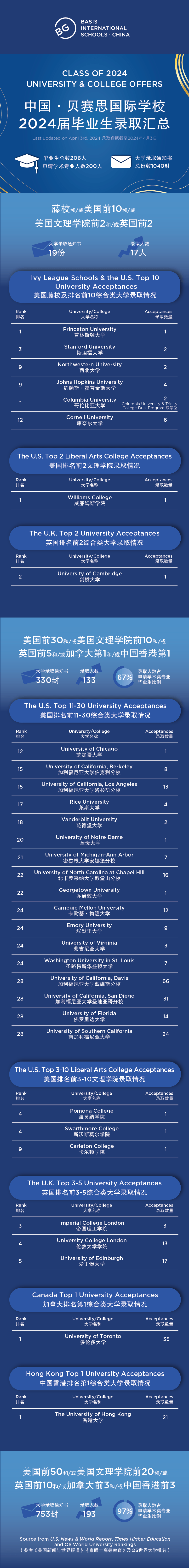 23%毕业生进入TOP 10 大学的美国贝机构学校，中国学生如何申请？