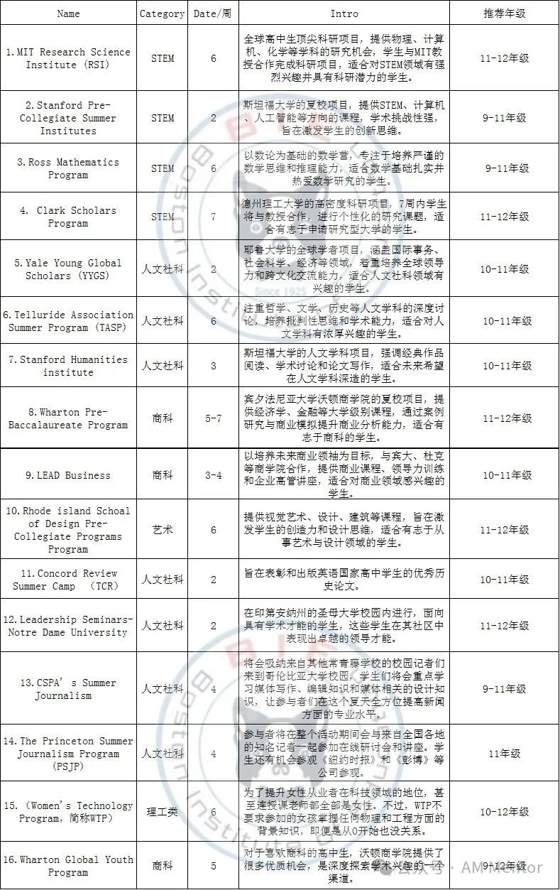 2024年夏校精选｜这些名校入学利器，哪个最适合你申请？