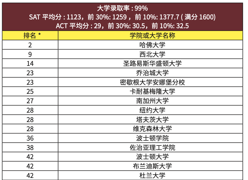 10.29美高直播间｜美国波士顿周边学区排名#2 Cardinal Spellman High School 卡蒂诺斯佩尔曼高中