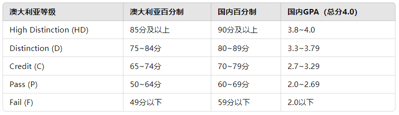 海外博士需要多少GPA？英国、澳洲、新西兰海外博士申请GPA换算指南！