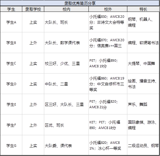 上海三公学校如何备考？只需要抓住这关键的两步！