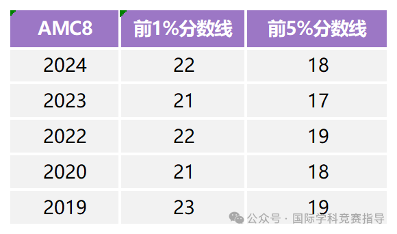 AMC8数学竞赛等级如何划分？AMC8竞赛哪个年级获奖率最高？