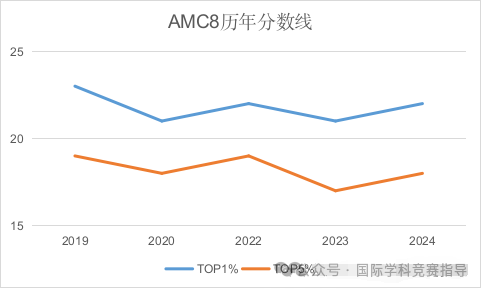 AMC8数学竞赛等级如何划分？AMC8竞赛哪个年级获奖率最高？