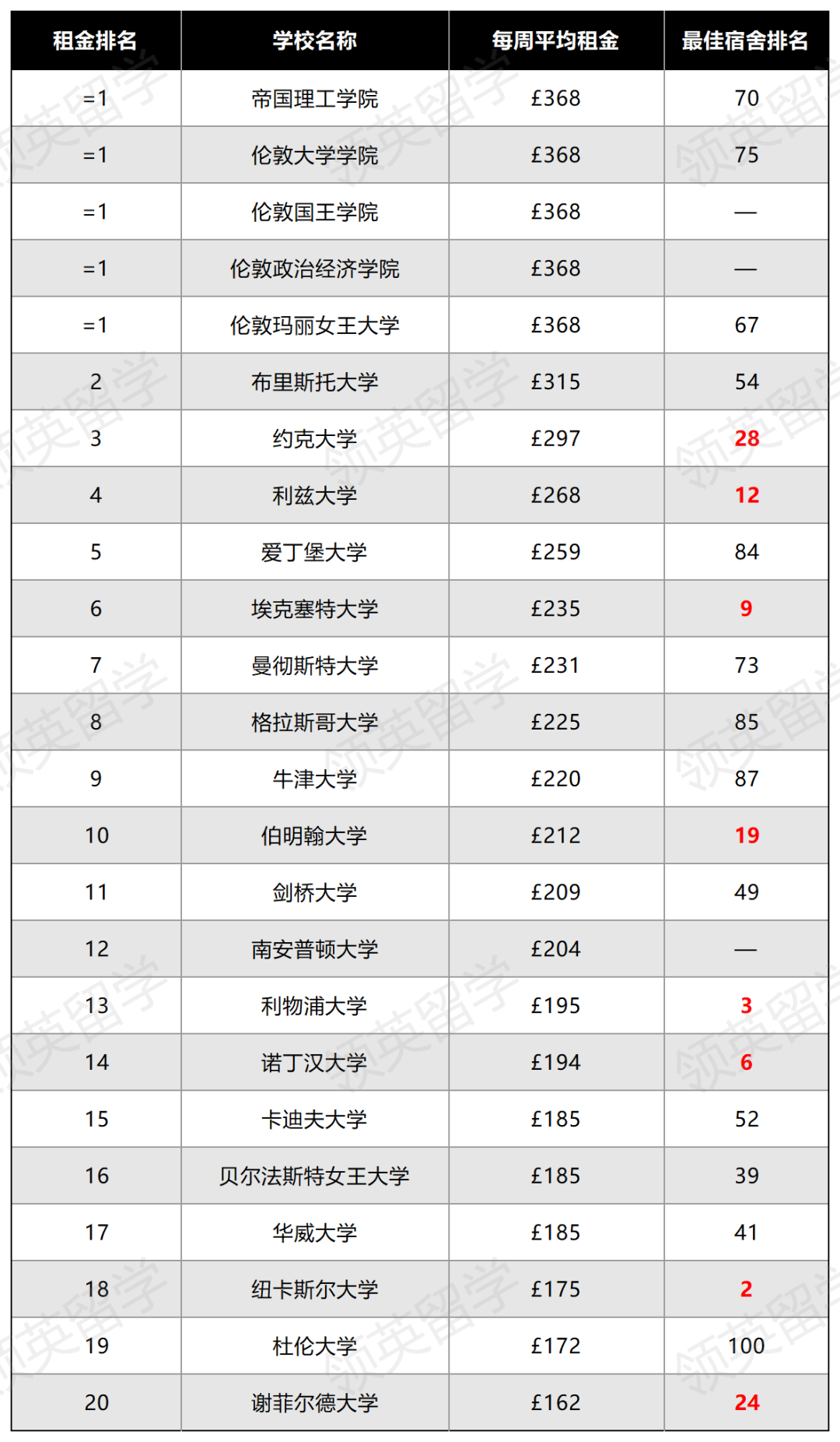 2024英国大学租金排名，布大、约克居然这么贵？