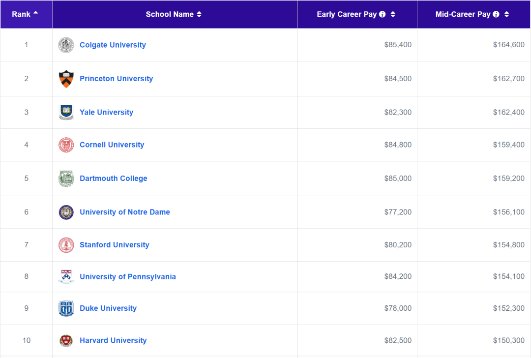 美国大学高薪潜力榜重磅出炉！MIT、普林斯顿、海军学院位列三甲