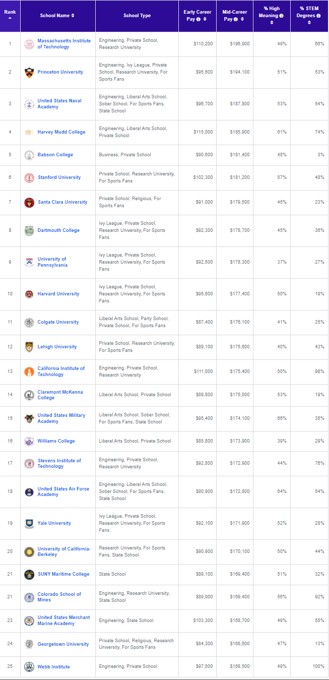 美国大学高薪潜力榜重磅出炉！MIT、普林斯顿、海军学院位列三甲