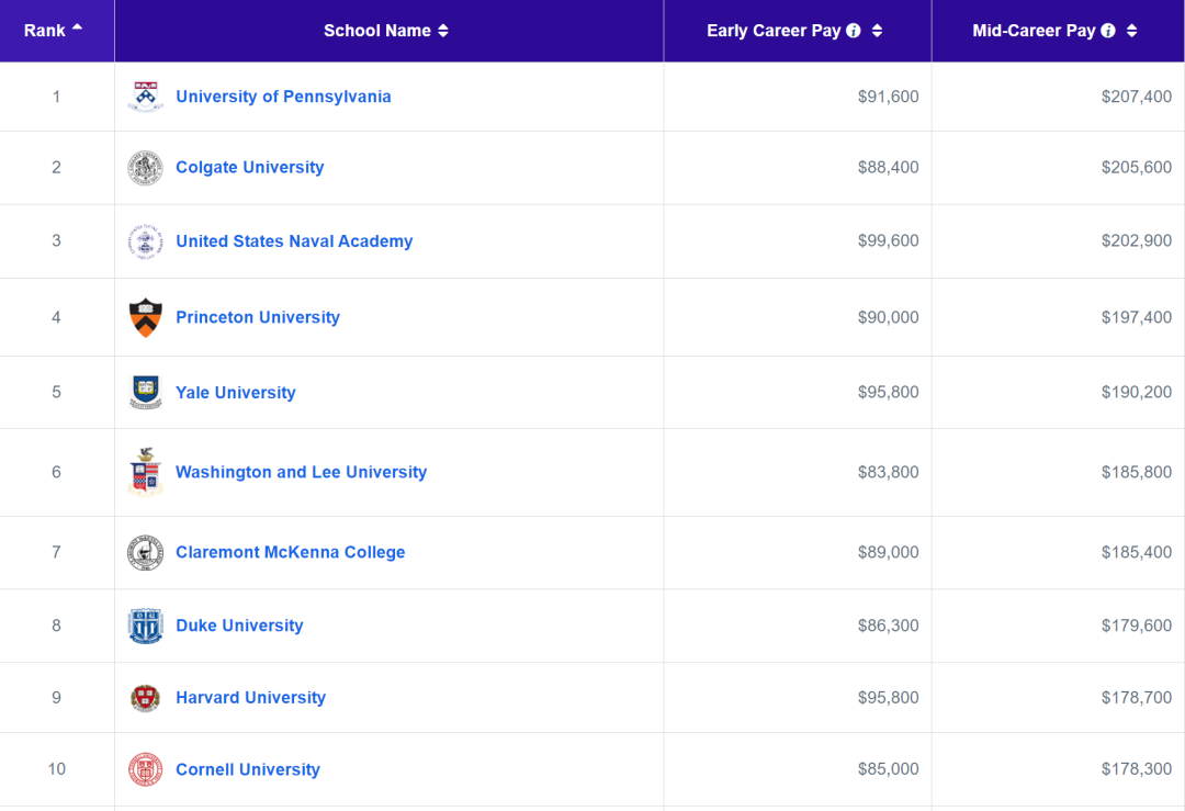美国大学高薪潜力榜重磅出炉！MIT、普林斯顿、海军学院位列三甲