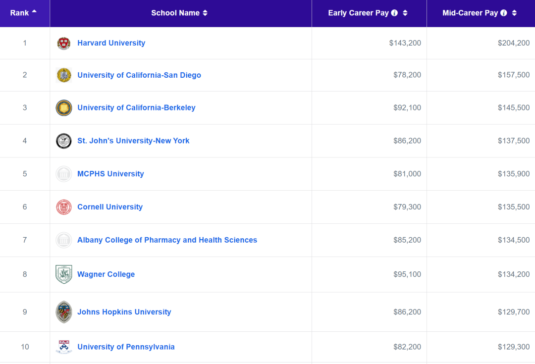 美国大学高薪潜力榜重磅出炉！MIT、普林斯顿、海军学院位列三甲