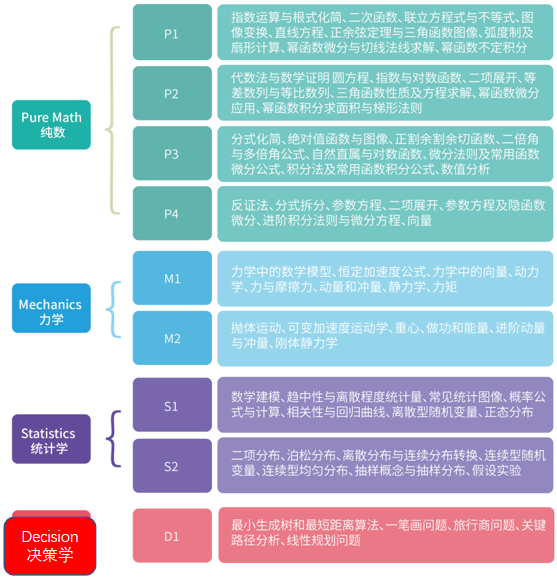 ALevel数学和高考数学有什么区别？ALevel数学各模块怎么学？