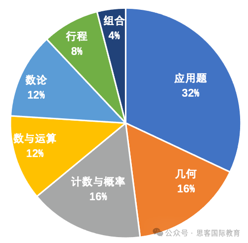 几年级适合考AMC8竞赛？考试内容/备考攻略全解析！深圳AMC8辅导班开启！