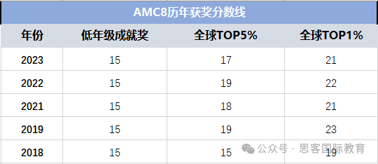 几年级适合考AMC8竞赛？考试内容/备考攻略全解析！深圳AMC8辅导班开启！