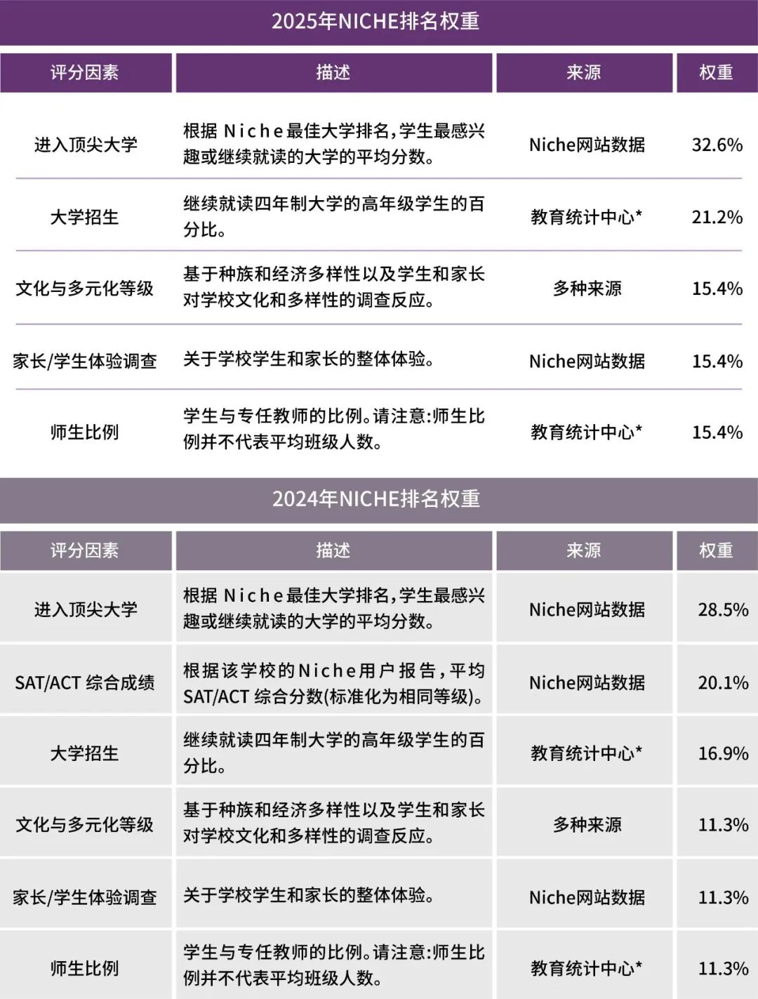 NICHE美高排名大变动！新榜单如何解读？