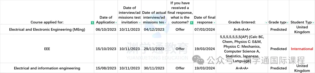 啥样的学生才能申请上帝国理工/UCL？300位学生案例大公开！