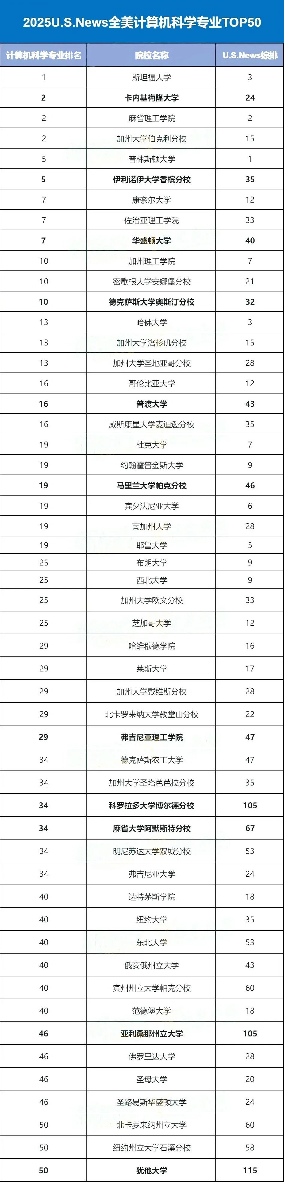 USNews全美计算机科学院校最新排名！