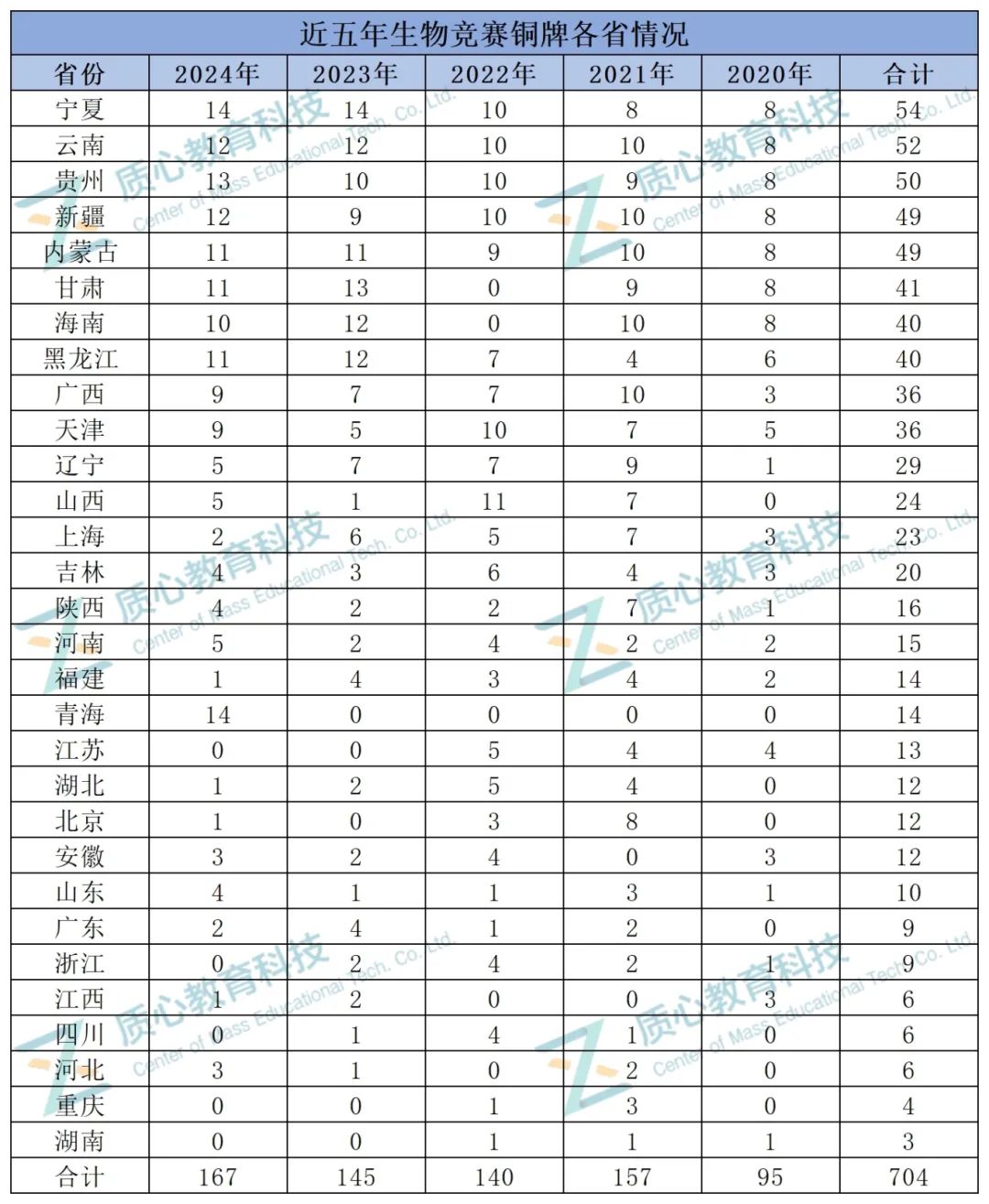 近五年金银铜牌榜单揭秘，各省实力大比拼