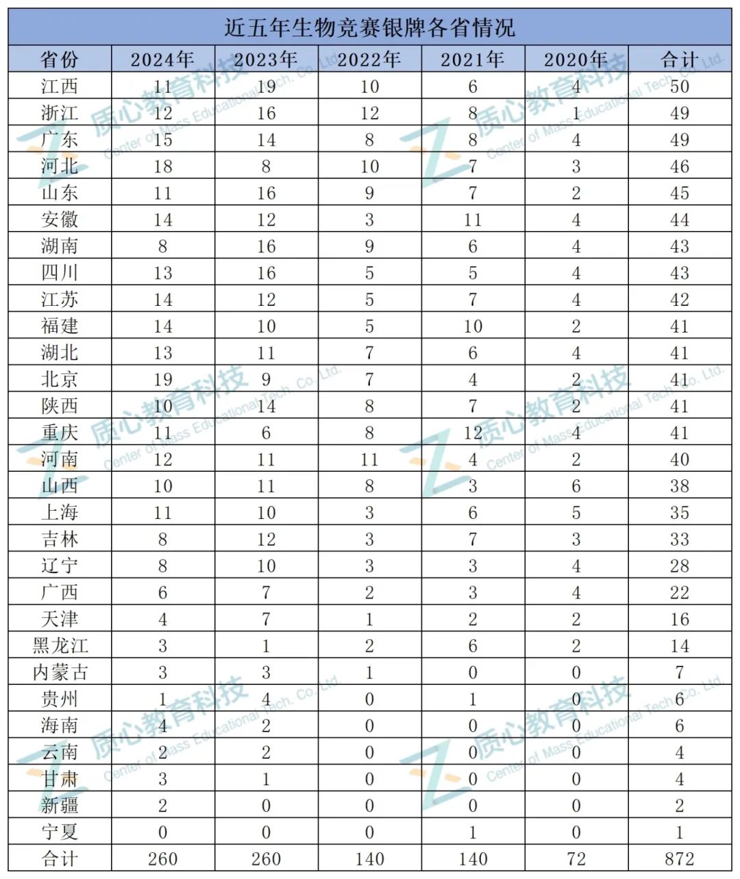 近五年金银铜牌榜单揭秘，各省实力大比拼