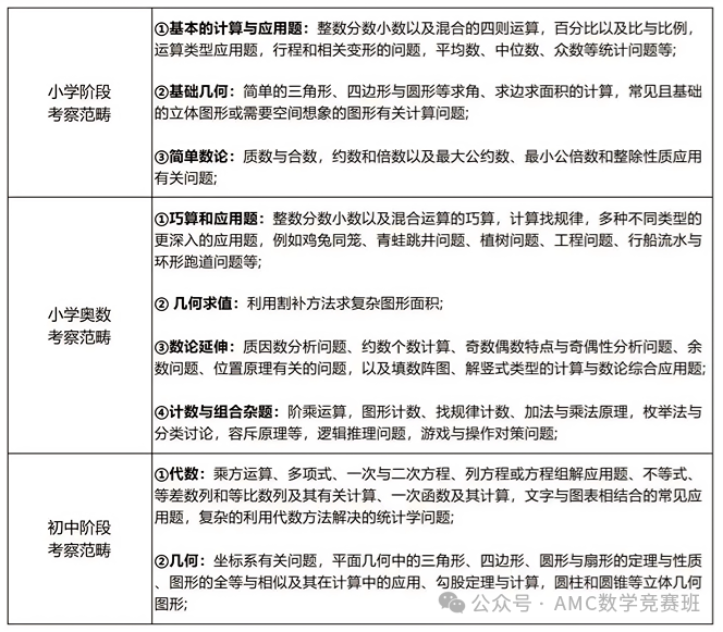 AMC8竞赛考点内容解析：amc8相当于国内数学什么难度？附amc8秋季线下培训辅导课程！